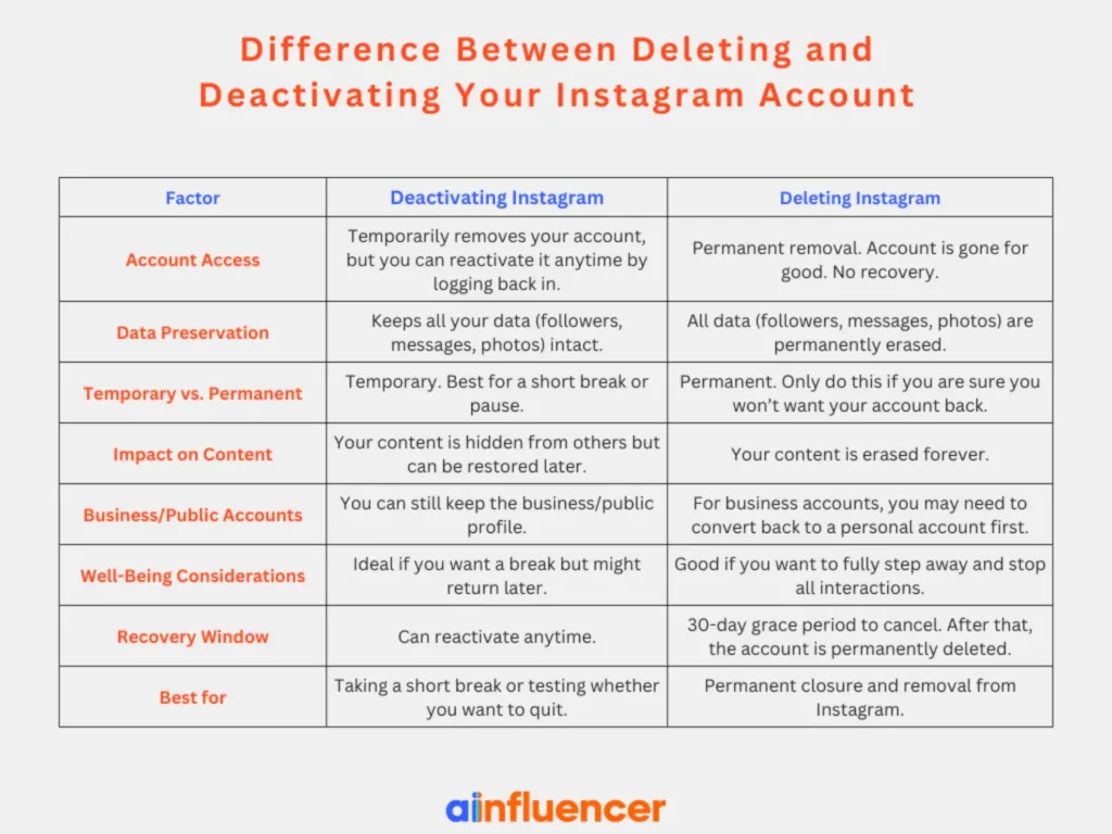 Difference Between Deleting and Deactivating Your Instagram Account