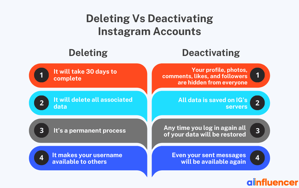 Deleting Vs Deactivating Instagram Accounts