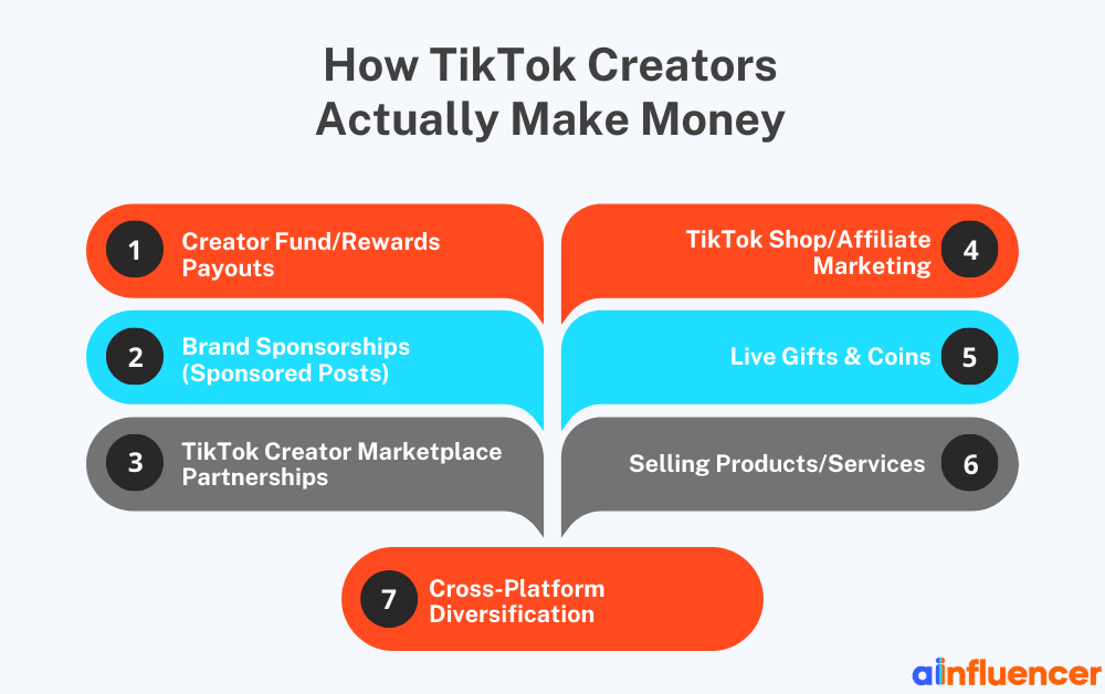 How TikTok Creators Actually Make Money